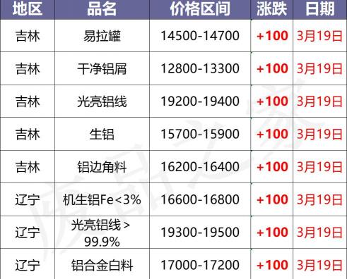 铝线多少钱一斤（最新3月19日全国铝业厂家收购价汇总）