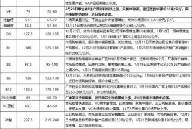 维生素e多少钱（维生素价格跟踪2021）