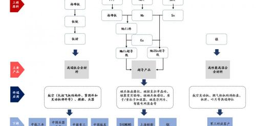 钛合金多少钱一吨（西部超导研究报告）