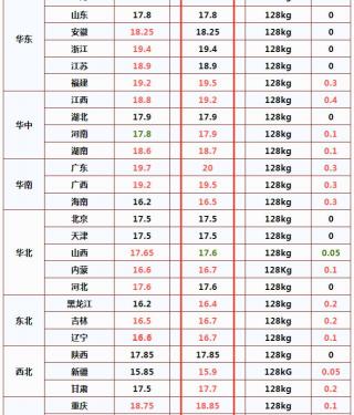 猪仔多少钱一头（猪价5连涨）