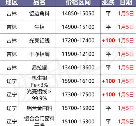铝板多少钱一吨今天价格（最新1月5日全国铝业厂家收购价格汇总）