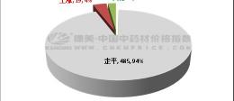 砂仁价格多少钱一斤（中药材一周行情）