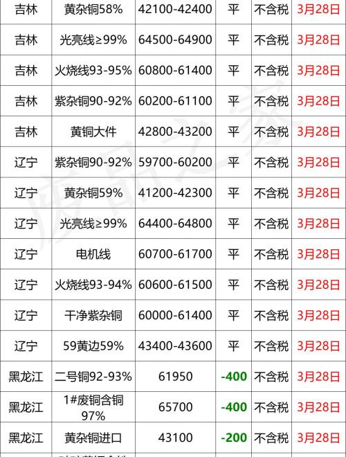 黄铜多少钱一吨（最新3月28日全国铜业厂家采购价格汇总）