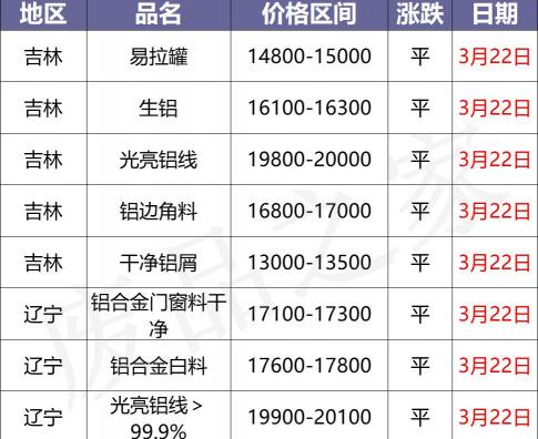 铝多少钱一公斤（最新3月22日全国铝业厂家收购价格汇总）