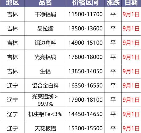 现在废铝多少钱一斤（最新9月1日废铝价格汇总）