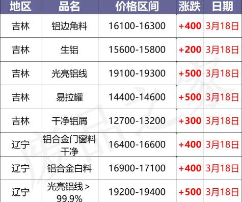 现在废铝回收多少钱一斤（最新3月18日全国铝业厂家收购价格汇总）