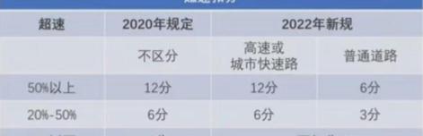 超速扣6分要交多少钱（提醒）