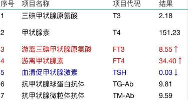 做个甲功检查多少钱（甲状腺功能报告单）