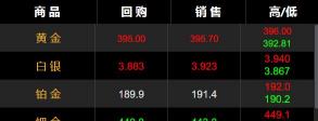 黄金今日回收多少钱一克（黄金价格创历史新高396元）