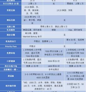 存多少钱可以办钻石卡（高端信用卡并没有你想的那么神秘）