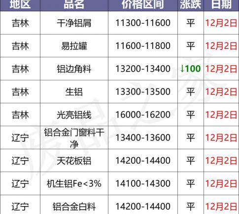 现在废铝回收多少钱一斤（最新12月2日全国铝业厂家收购价格汇总）