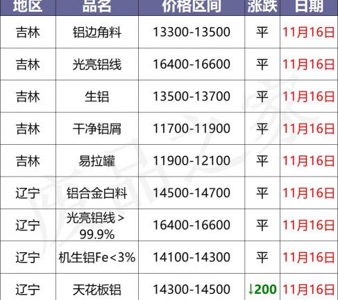 铝板多少钱一吨今天价格（最新11月16日全国铝业厂家收购价）