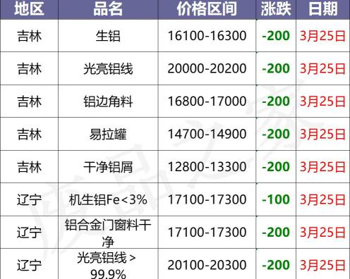 废铝多少钱一吨（最新3月25日全国铝业厂家收购价格汇总）