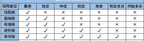 重大疾病保险一年多少钱（28种常见重疾治疗费用整理好了）