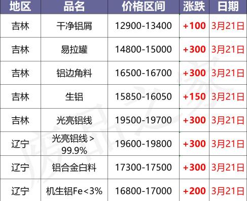 现在废铝多少钱一斤（最新3月21日全国铝业厂家收购价格汇总）
