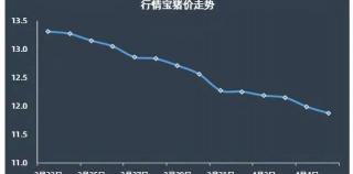 一头猪能卖多少钱（猪价惨跌35）