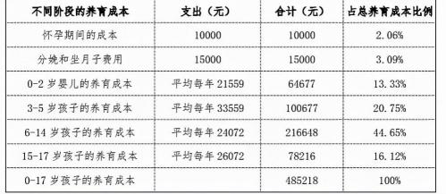 养孩子一年要花多少钱（养孩子到底多费钱）