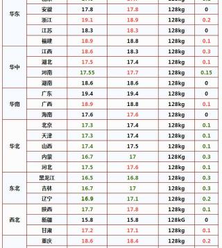 現(xiàn)在的豬肉價(jià)格多少錢一斤（豬價(jià)變臉下跌）