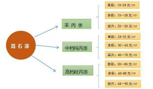 喷真石漆一平方多少钱（外墙真石漆多少钱一平方呢）