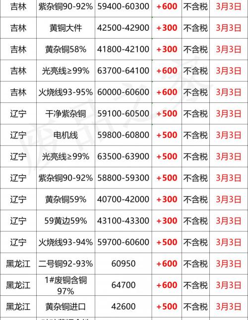 黄铜多少钱一吨（最新3月3日全国铜业厂家采购价格汇总）