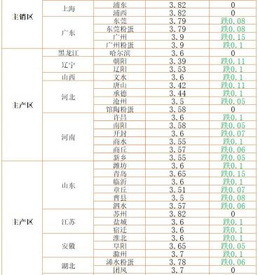 豆粕多少钱一斤（蛋价跌出新高度）