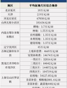 一亩土地多少钱（农村土地征收每亩补偿多少钱）