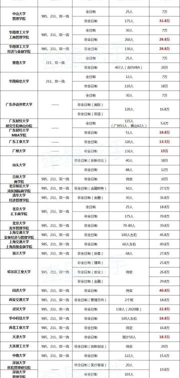 mba学费大概多少钱（今年太卷了）