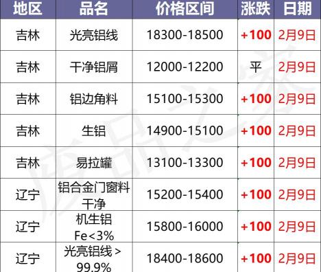 现在废铝回收多少钱一斤（最新2月9日全国铝业厂家收购价格汇总）
