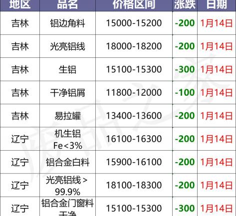 废品多少钱一斤（最新1月14日废铝价格汇总）