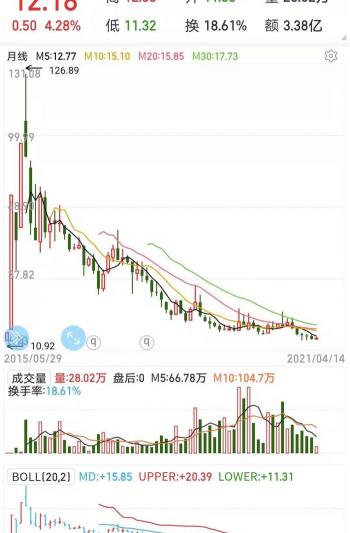 迅游加速器多少钱一个月（市值5年蒸发九成）