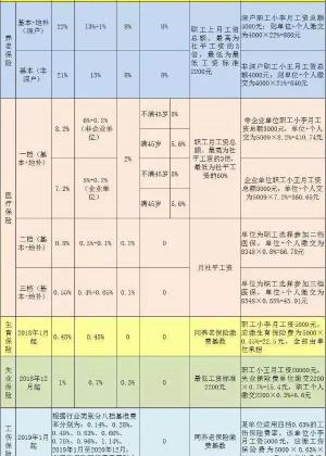 深圳社保多少钱（2019深圳社保缴费比例及缴费基数表来了）