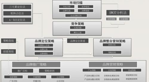 整合营销多少钱（整合营销怎么做）