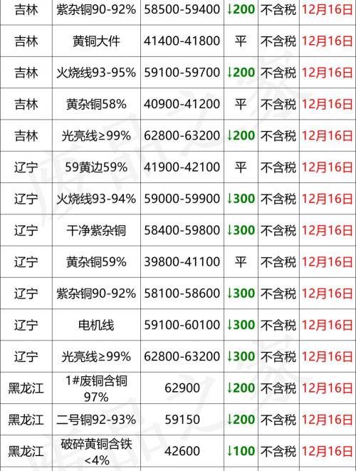 黄铜多少钱一吨（最新12月16日全国铜业厂家采购价格汇总）