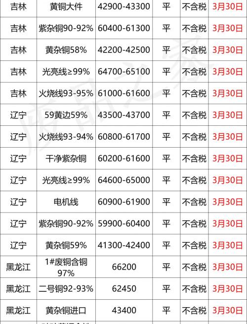 废铜现在多少钱一吨（最新3月30日全国铜业厂家采购价格汇总）