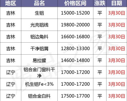 现在废铝多少钱一斤（最新3月30日全国铝业厂家收购价格汇总）
