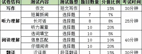四级考试满分多少（大学英语四六级考试评分标准）