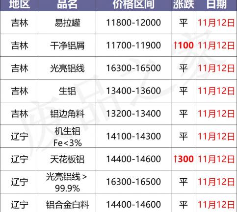 一吨铝多少钱（最新11月12日全国铝业厂家收购价）