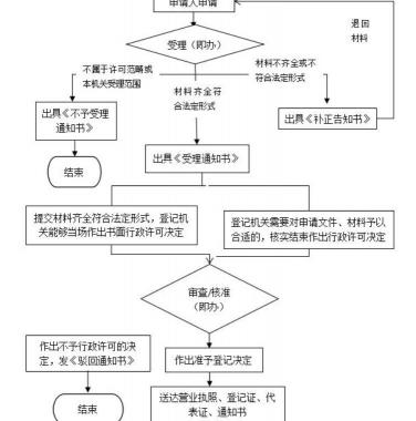 营业执照一年交多少钱（工商服务）