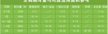 3匹空调是多少千瓦（房子装修）