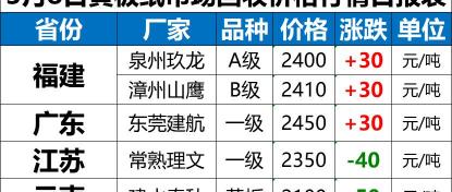 现在纸箱回收多少钱一斤（跌势放缓）
