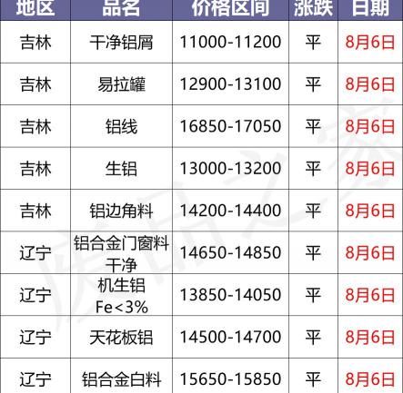 废铝多少钱一公斤（最新8月6日废铝价格汇总）