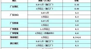 罗非鱼一斤多少钱（报价）