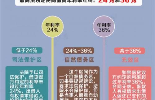 網貸多少錢會被起訴（網貸利率超過15）