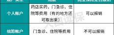 医疗保险能报销多少钱（全网最全医保报销攻略）