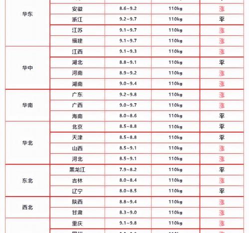 猪仔多少钱一头（生猪）