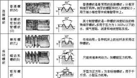 m8标准螺距是多少（螺纹的种类竟有这么乱）