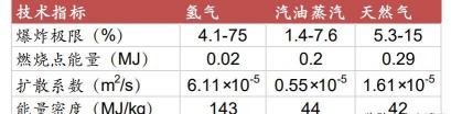 氢气多少钱一吨（氢能源行业专题研究）