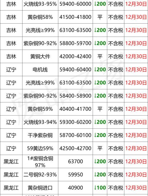 黄铜价格多少钱一吨（最新12月30日全国铜业厂家采购价格汇总）