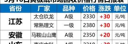 纸板多少钱一斤（纸价涨势减缓）