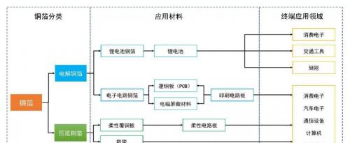銅粉價(jià)格是多少錢一噸（銅箔行業(yè)深度研究報(bào)告）